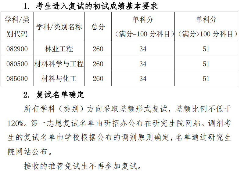 中南林业科技大学材料科学与工程学院考研分数线