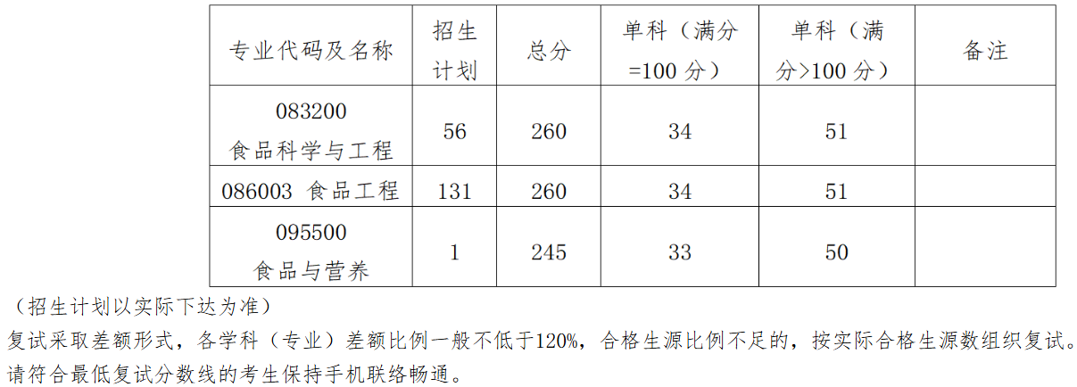 北京工商大学食品与健康学院2025年考研分数线