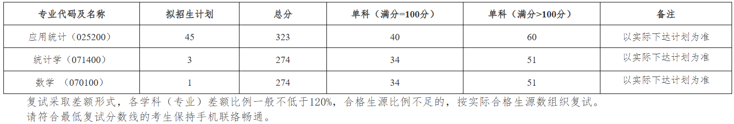 北京工商大学数学与统计学院2025年考研分数线