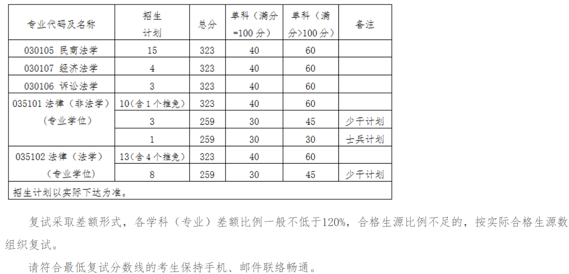 北京工商大学法学院2025年考研分数线