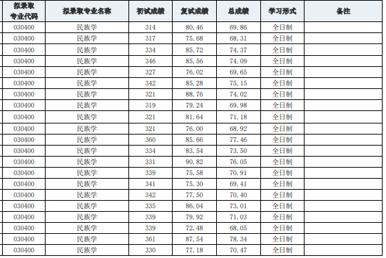 湖北民族大学2025年硕士研究生招生拟录取名单