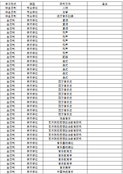 武汉音乐学院2025年硕士研究生招生拟录取名单