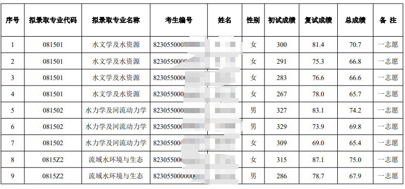 长江科学院2025年硕士研究生招生拟录取名单