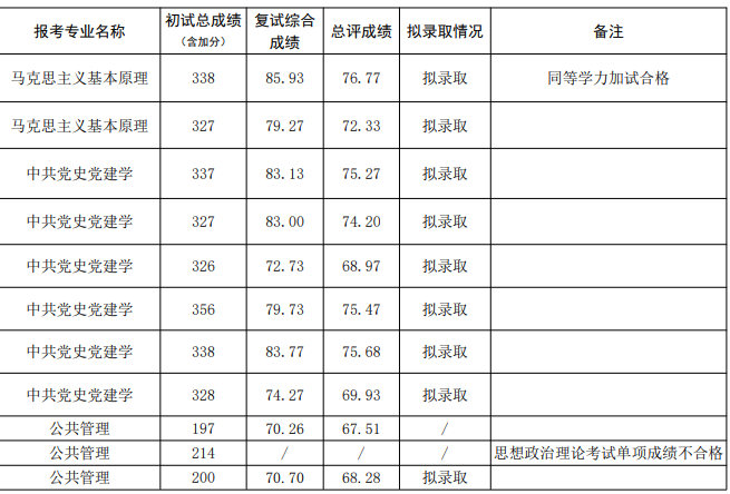 中共湖北省委党校2025年硕士研究生招生一志愿考生复试成绩及拟录取名单