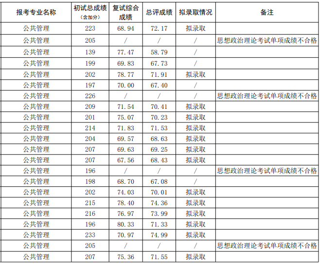 中共湖北省委党校2025年硕士研究生招生一志愿考生复试成绩及拟录取名单