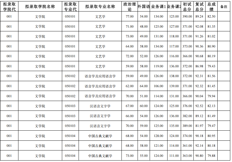 南阳师范学院2025年硕士研究生拟录取名单