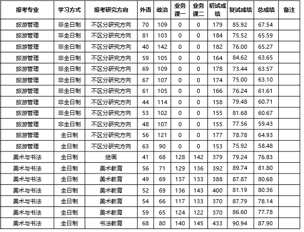洛阳师范学院2025年硕士研究生第一批拟录取名单