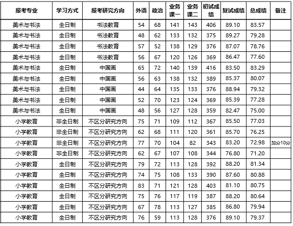 洛阳师范学院2025年硕士研究生第一批拟录取名单