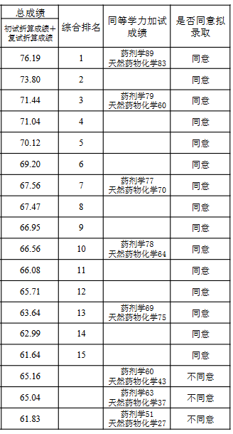 宜春学院2025年研招一志愿考生拟录取名单