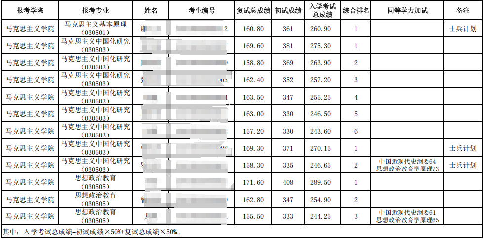 井冈山大学2025年硕士研究生招生拟录取名单(一志愿)