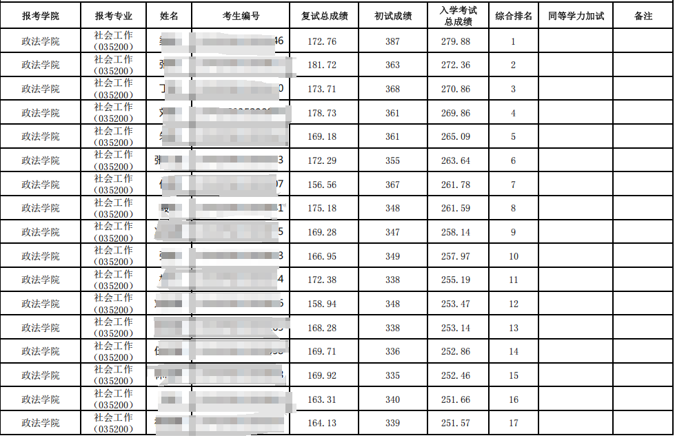 井冈山大学2025年硕士研究生招生拟录取名单(一志愿)