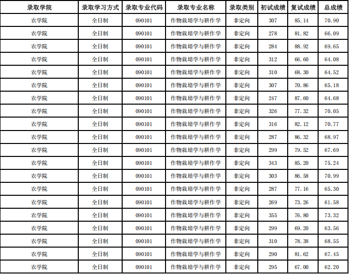 福建农林大学2025年拟录取硕士研究生名单