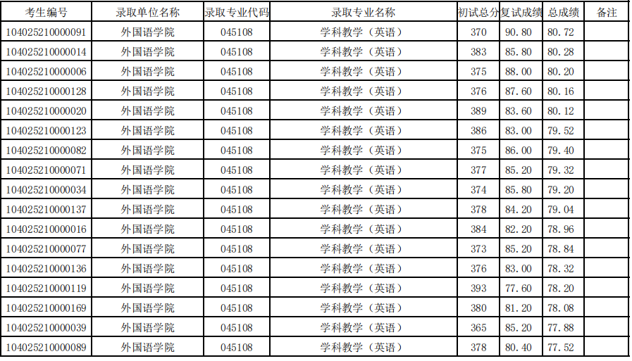 闽南师范大学2025年硕士研究生拟录取名单