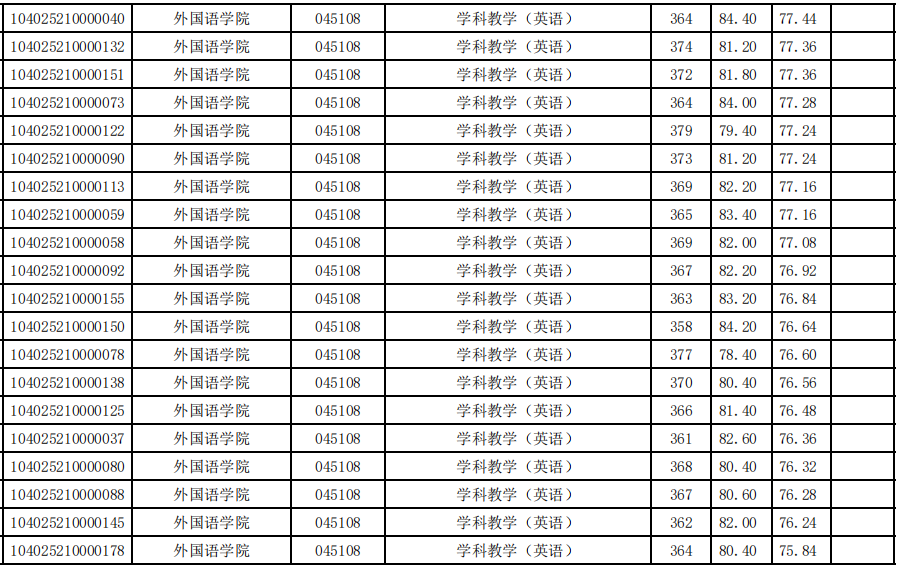 闽南师范大学2025年硕士研究生拟录取名单