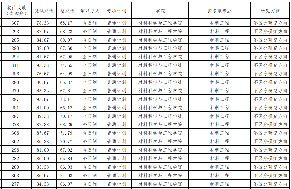厦门理工学院2025年硕士研究生拟录取考生名单