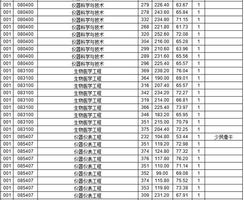 合肥工业大学2025年硕士研究生拟录取名单
