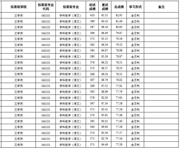 合肥师范学院2025年硕士研究生招生拟录取名单