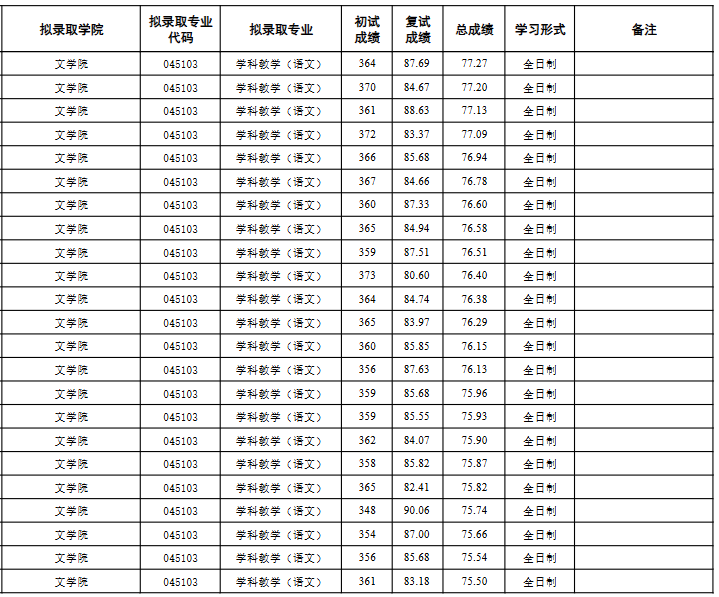 合肥师范学院2025年硕士研究生招生拟录取名单