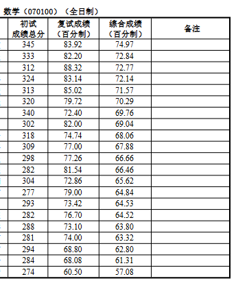 浙江理工大学2025年硕士研究生招生第一志愿考生拟录取名单