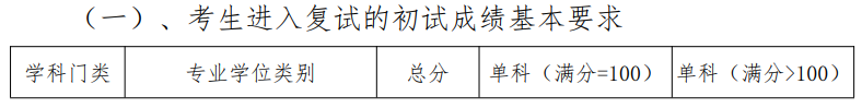 中南林业科技大学风景园林学院2025考研分数线