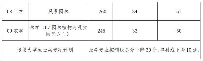 中南林业科技大学风景园林学院2025考研分数线