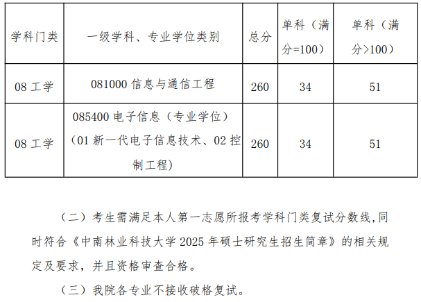 中南林业科技大学电子信息与物理学院2025考研分数线