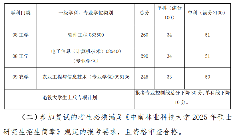 中南林业科技大学计算机与数学学院2025考研分数线