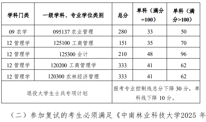 中南林业科技大学商学院2025考研分数线