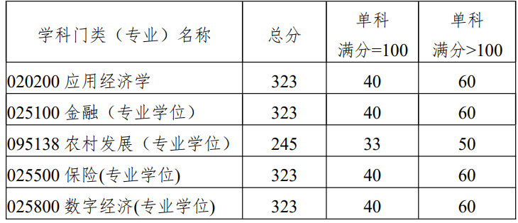 中南林业科技大学经济学院2025考研分数线
