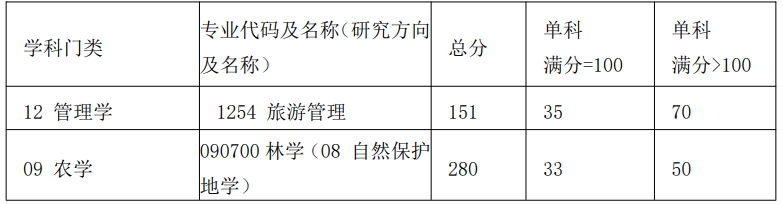 中南林业科技大学国家公园与旅游学院2025考研分数线
