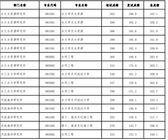 南京水利科学研究院2025年硕士研究生统考招生拟录取名单