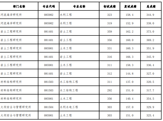南京水利科学研究院2025年硕士研究生统考招生拟录取名单