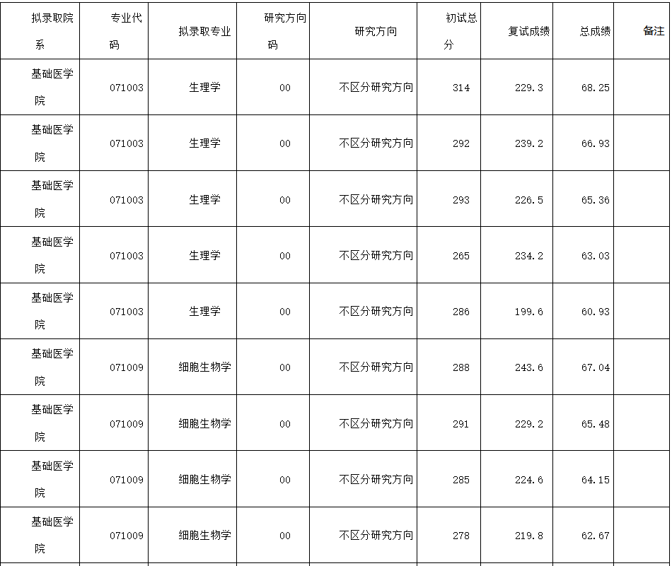 内蒙古医科大学2025年硕士研究生招生拟录取名单