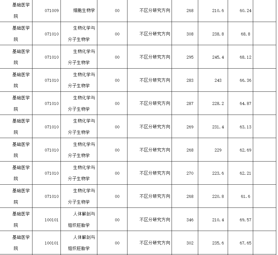 内蒙古医科大学2025年硕士研究生招生拟录取名单