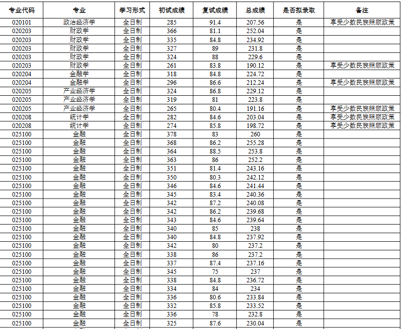 内蒙古财经大学2025年硕士研究生第一志愿拟录取结果