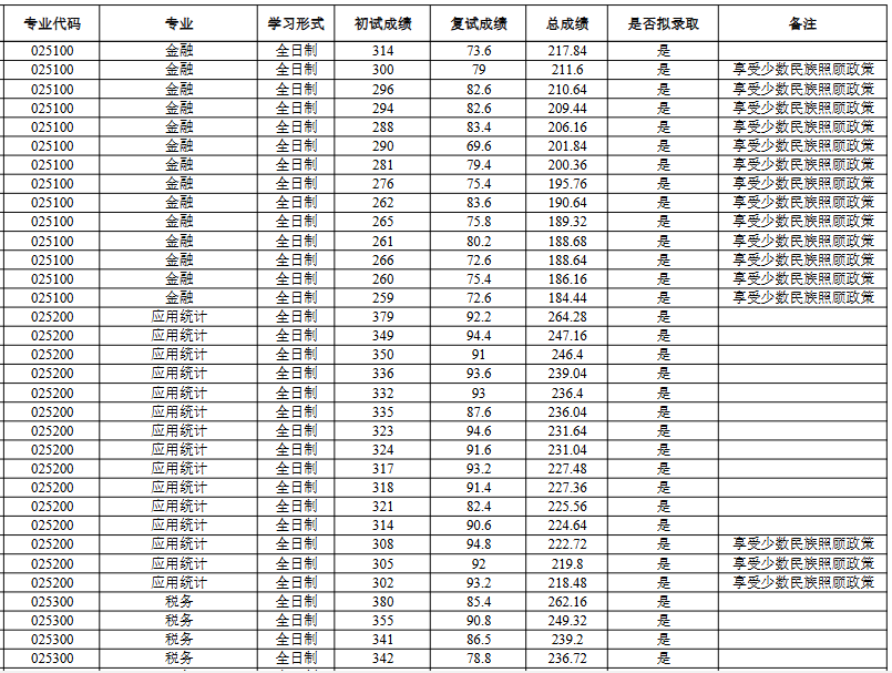 内蒙古财经大学2025年硕士研究生第一志愿拟录取结果