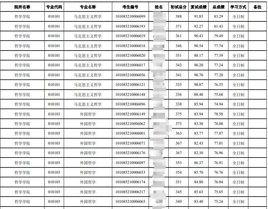 山西大学2025年硕士研究生拟录取名单