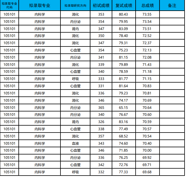 长治医学院2025年硕士研究生招生考试一志愿考生拟录取名