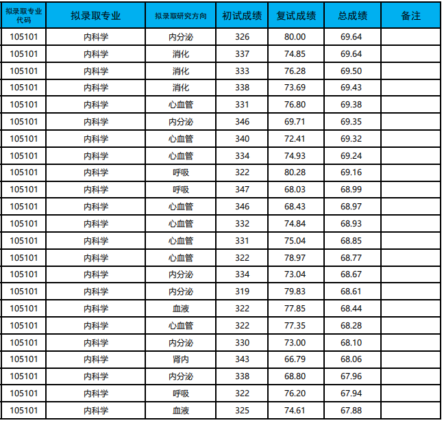 长治医学院2025年硕士研究生招生考试一志愿考生拟录取名