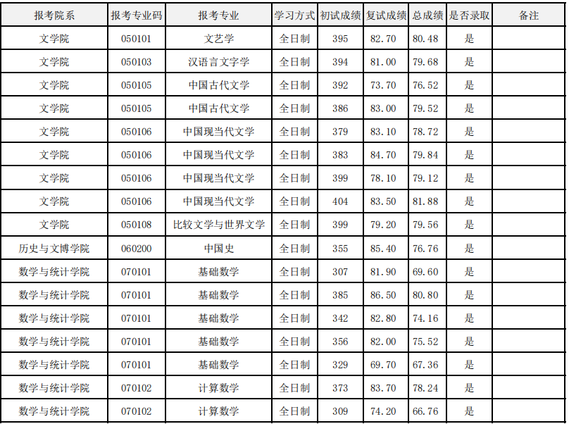 太原师范学院2025年硕士研究生招生考试一志愿考生拟录取名单