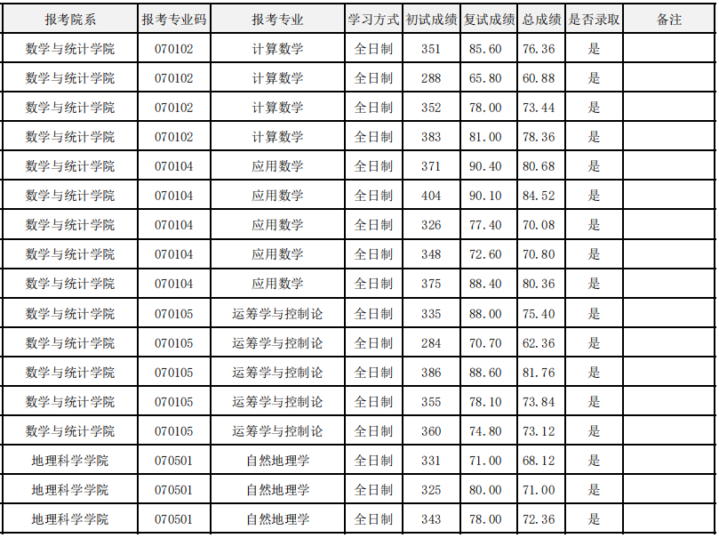 太原师范学院2025年硕士研究生招生考试一志愿考生拟录取名单