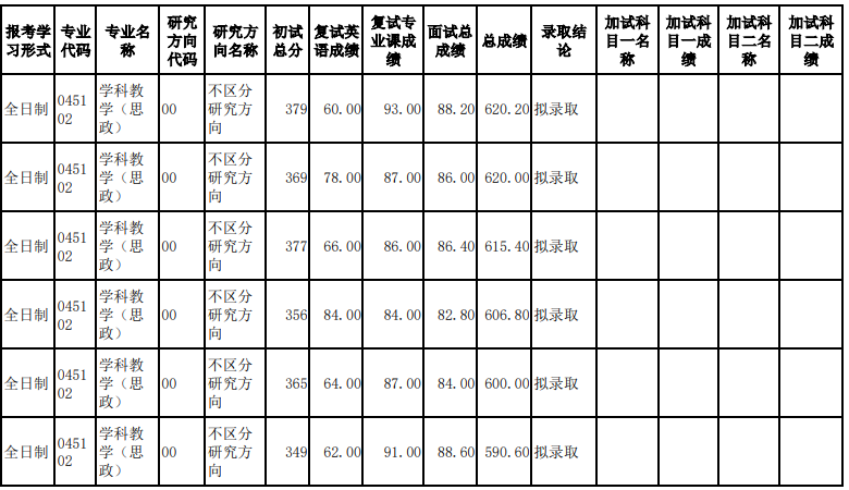河北北方学院2025年硕士研究生招生一志愿考生复试成绩及拟录取名单