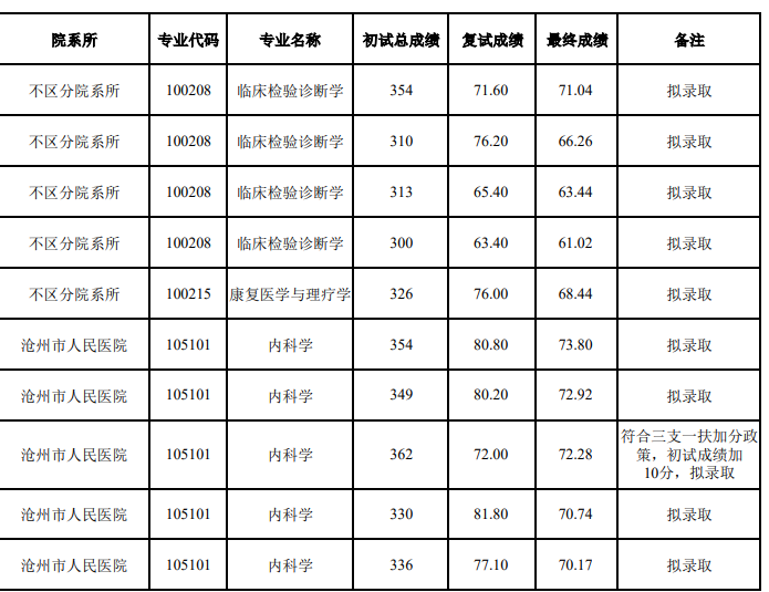 承德医学院2025年临床医学专业一志愿考生复试成绩及拟录取结果