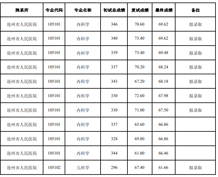 承德医学院2025年临床医学专业一志愿考生复试成绩及拟录取结果