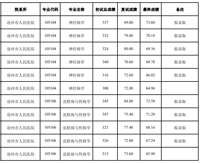 承德医学院2025年临床医学专业一志愿考生复试成绩及拟录取结果