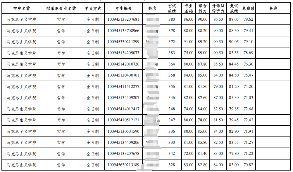 河北师范大学2025年硕士研究生拟录取名单(一志愿)