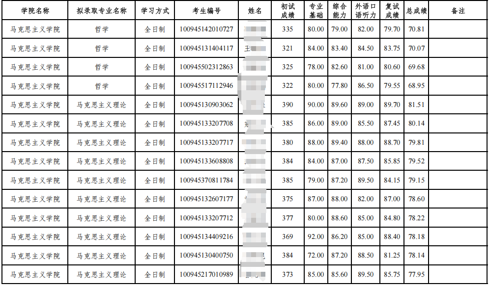 河北师范大学2025年硕士研究生拟录取名单(一志愿)