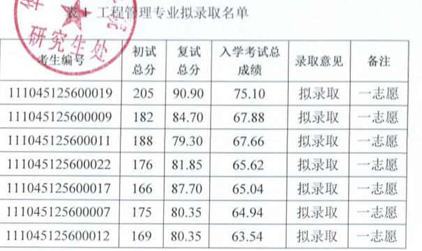 华北科技学院2025年硕士研究生招生一志愿复试拟录取名单