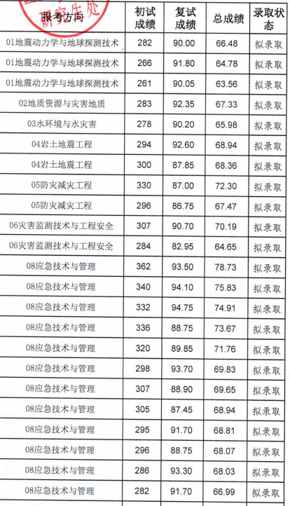 防灾科技学院2025年硕士研究生拟录取结果