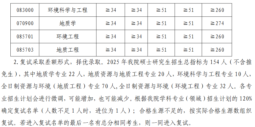 河南理工大学资源环境学院2025年考研分数线